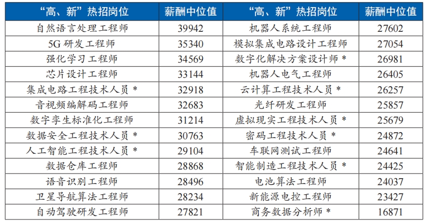 四季度重点产业“高、新”热招岗位及数字职业薪酬（单位：元/月）