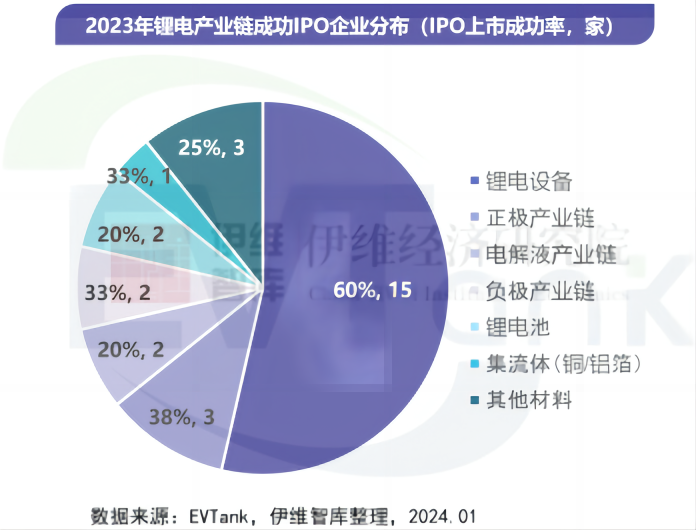 中国锂离子电池行业投融资白皮书（2024年）