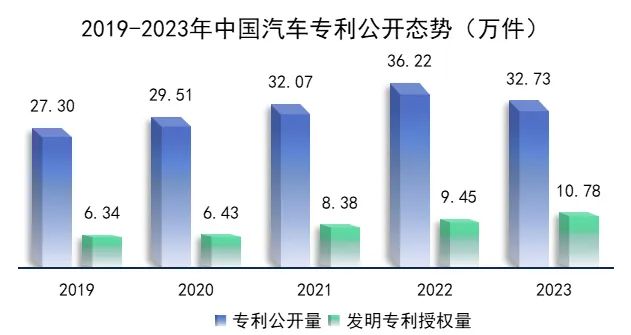 中国汽车专利公开量