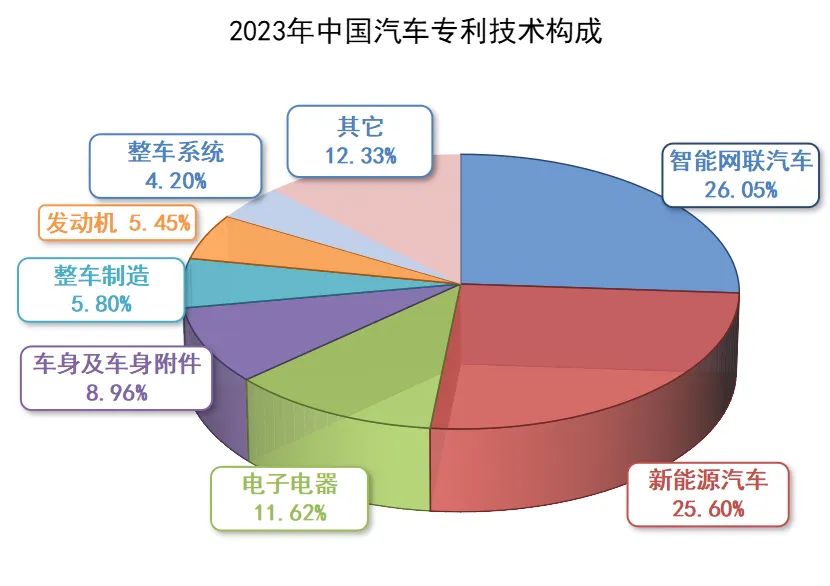 中国汽车专利公开量