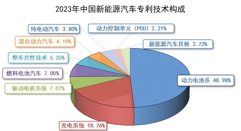 新能源汽车领域专利