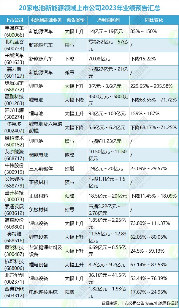 20家电池新能源领域上市公司2023年业绩预告汇总