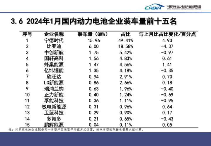 2024年1月国内动力电池企业装车量前十五名