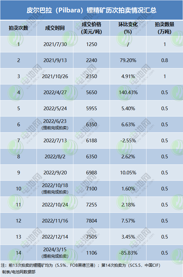 皮尔巴拉（Pilbara）锂精矿历次拍卖情况汇总