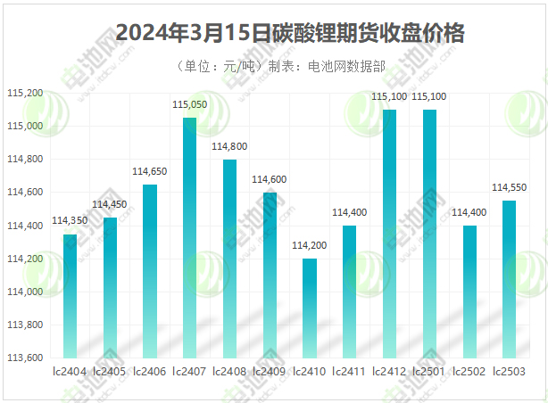 2024年3月15日碳酸锂期货收盘价格