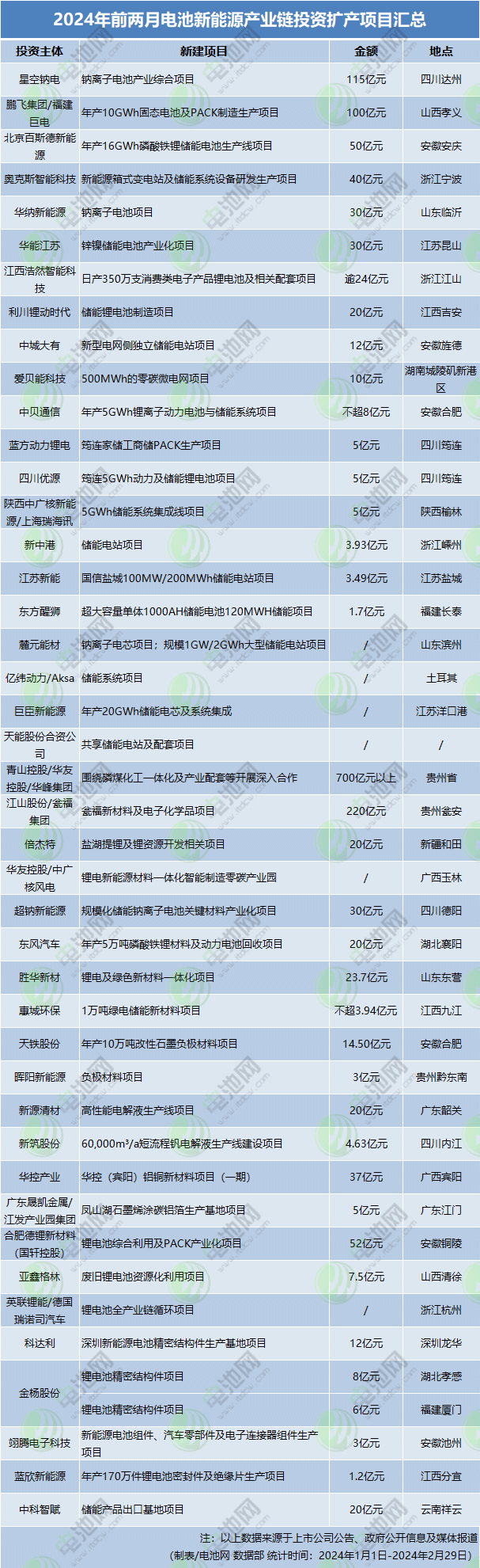 2024年前两月电池新能源产业链投资扩产项目汇总