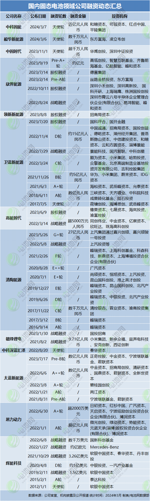 国内固态电池领域公司融资动态汇总