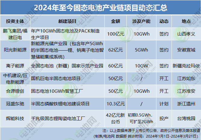 2024年至今固态电池产业链项目动态汇总