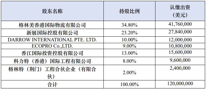 增资后格林美（印尼）股权结构