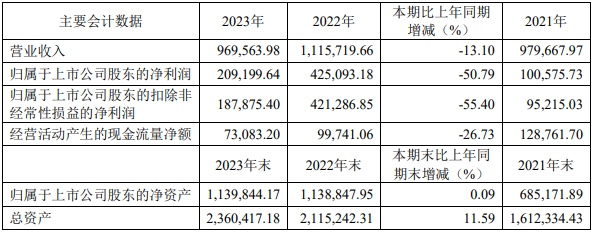 科达制造近三年主要会计数据和财务指标（单位：万元）