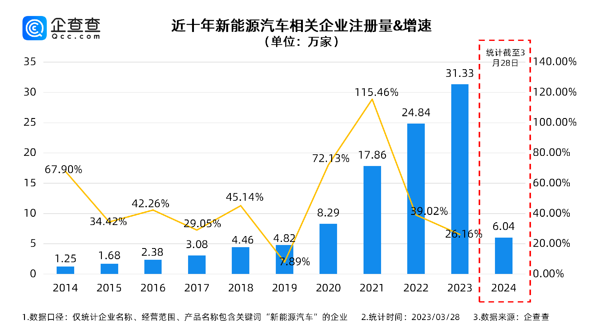 我国现存新能源汽车相关企业超100万家