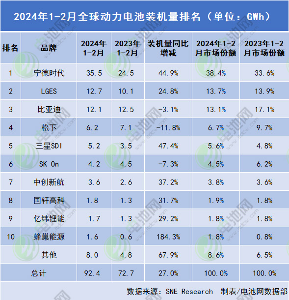 2024年1-2月全球动力电池装机量排名（单位：GWh）