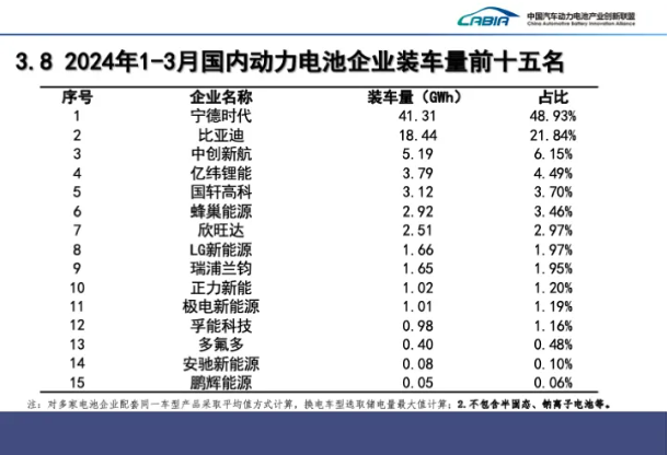 一季度国内动力电池企业装车量前十五