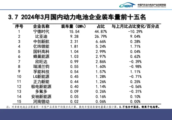 动力电池企业装车量前十五