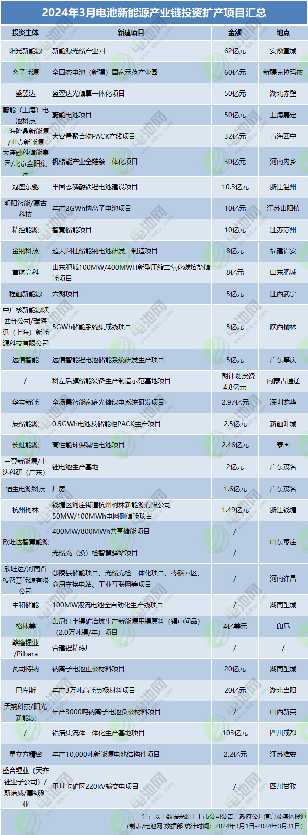 2024年3月电池新能源产业链投资扩产项目汇总