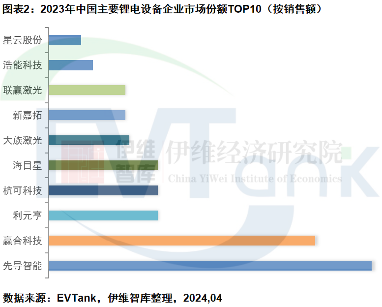 2023年全球锂电设备市场规模达1868.7亿元 未来增长将依靠海外市场