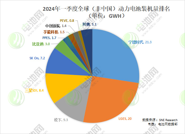 一季度全球（非中国）动力电池装机量排名