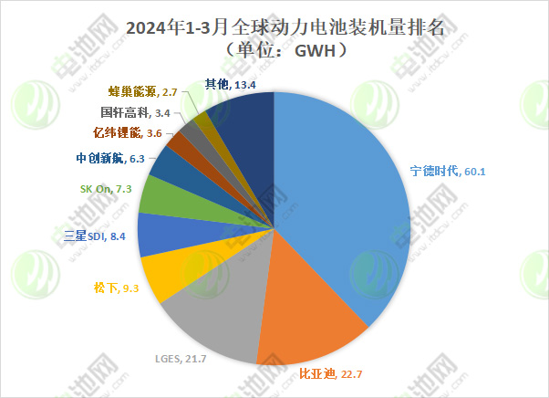 一季度全球（非中国）动力电池装机量排名