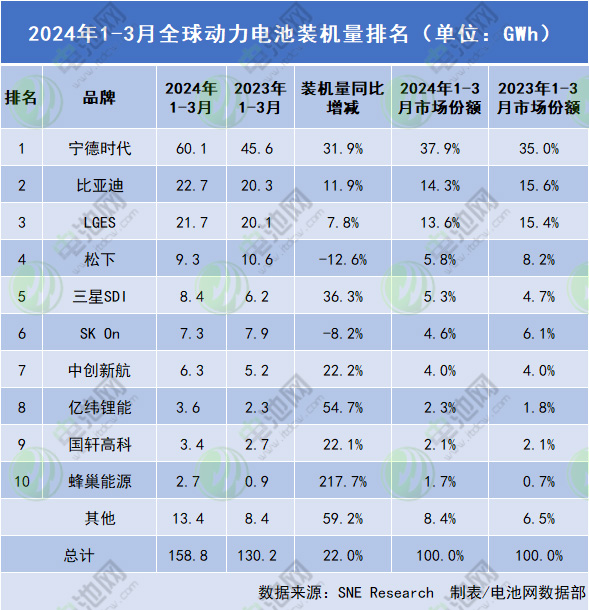 一季度全球（非中国）动力电池装机量排名