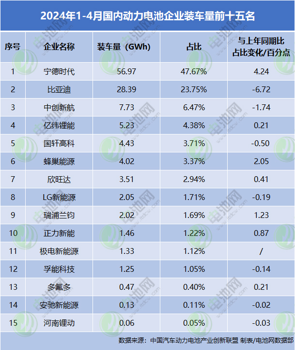 2024年1-4月国内动力电池企业装车量前十五名