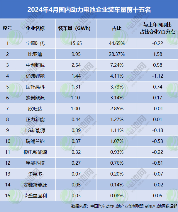 2024年4月国内动力电池企业装车量前十五名