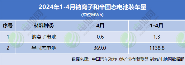 2024年1-4月钠离子和半固态电池装车量