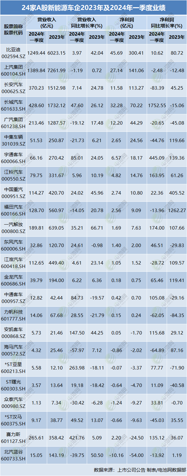 24家A股新能源车企2023年及2024年一季度业绩