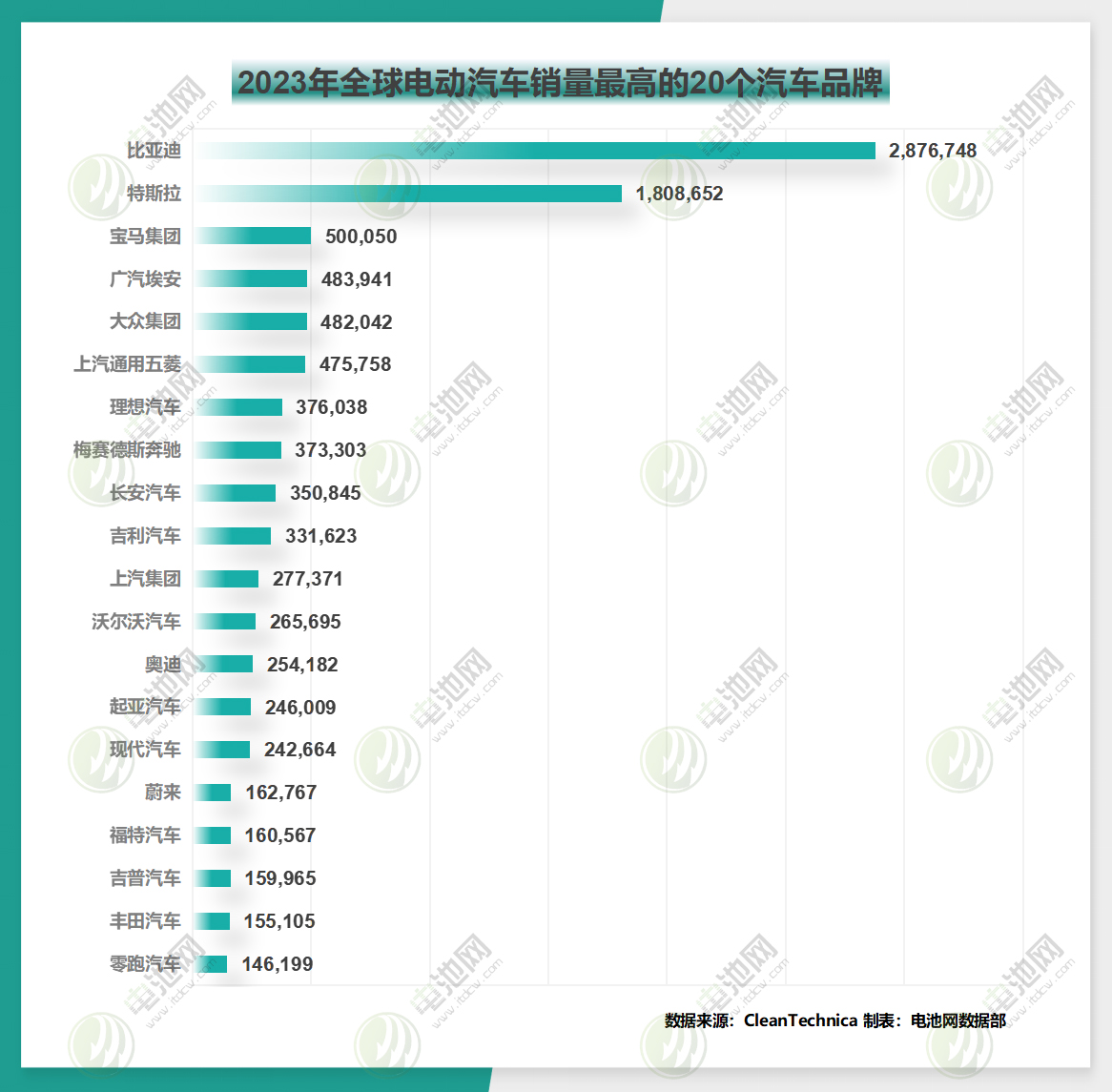 2023年全球电动汽车销量最高的20个汽车品牌