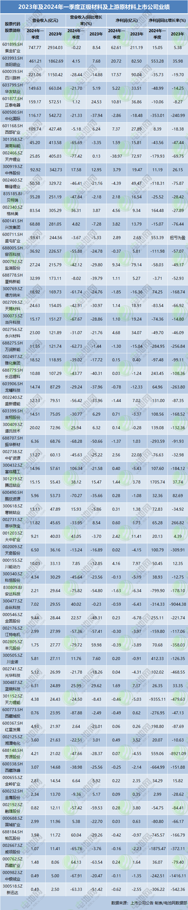 2023年及2024年一季度正极材料及上游原材料上市公司业绩