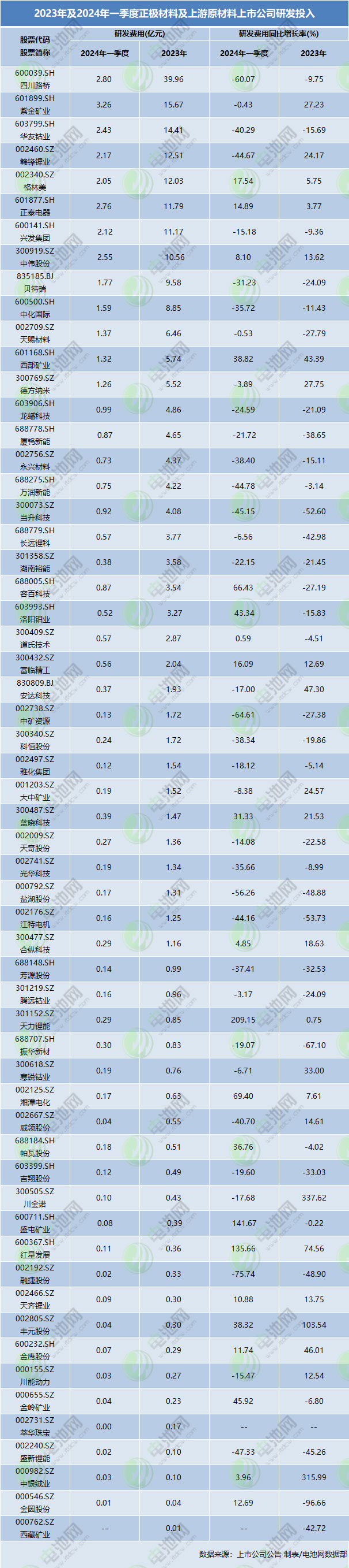 2023年及2024年一季度正极材料及上游原材料上市公司研发投入