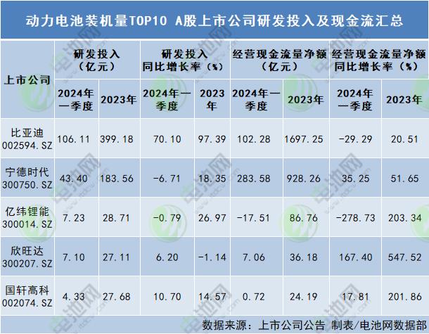 动力电池装机量TOP10 A股上市公司研发投入及现金流汇总