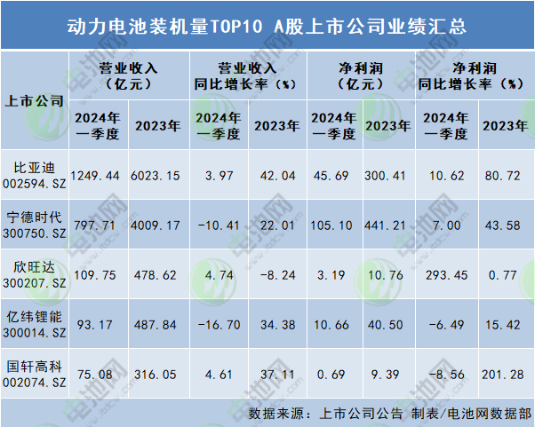 动力电池装机量TOP10 A股上市公司业绩汇总