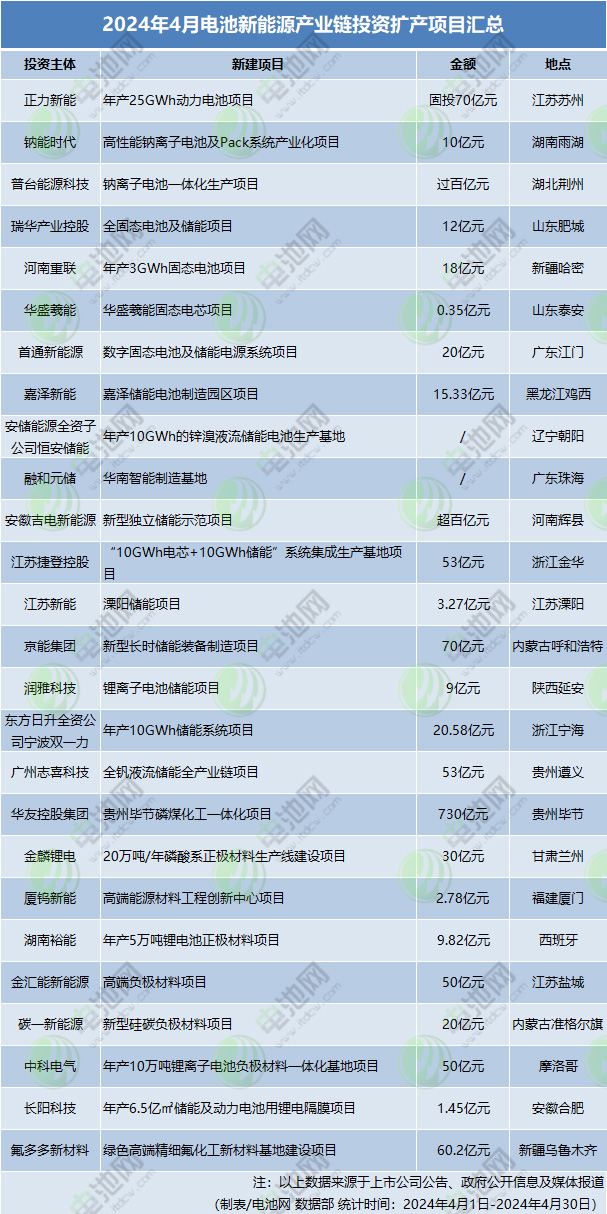 2024年4月电池新能源产业链投资扩产项目汇总