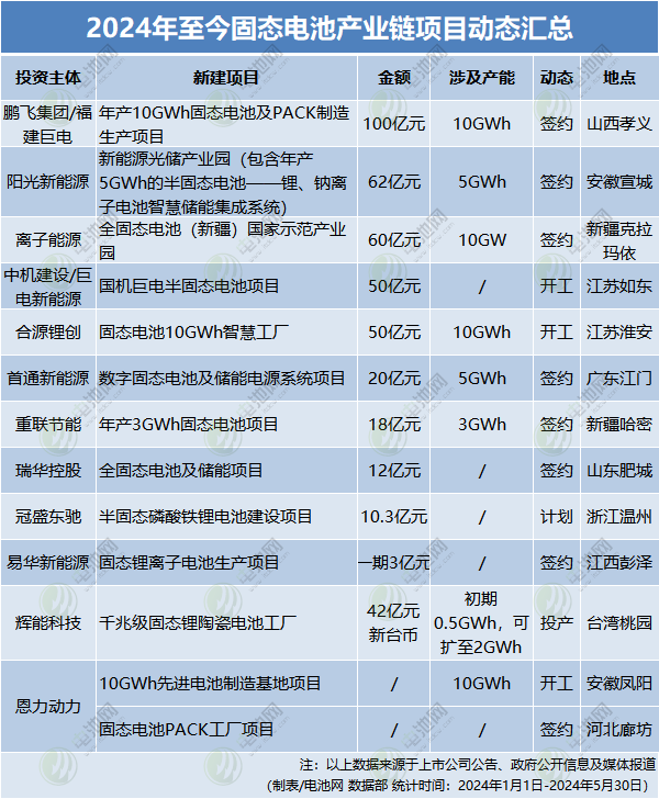 2024年固态电池项目动态