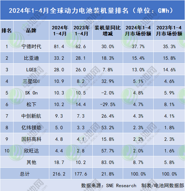 2024年1-4月全球动力电池装机量排名（单位：GWh）