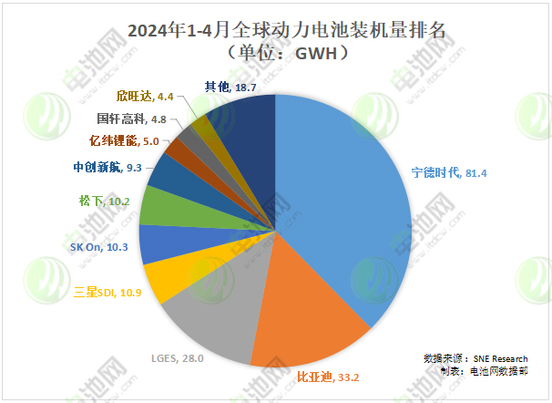 2024年1-4月全球动力电池装机量排名（单位：GWh）