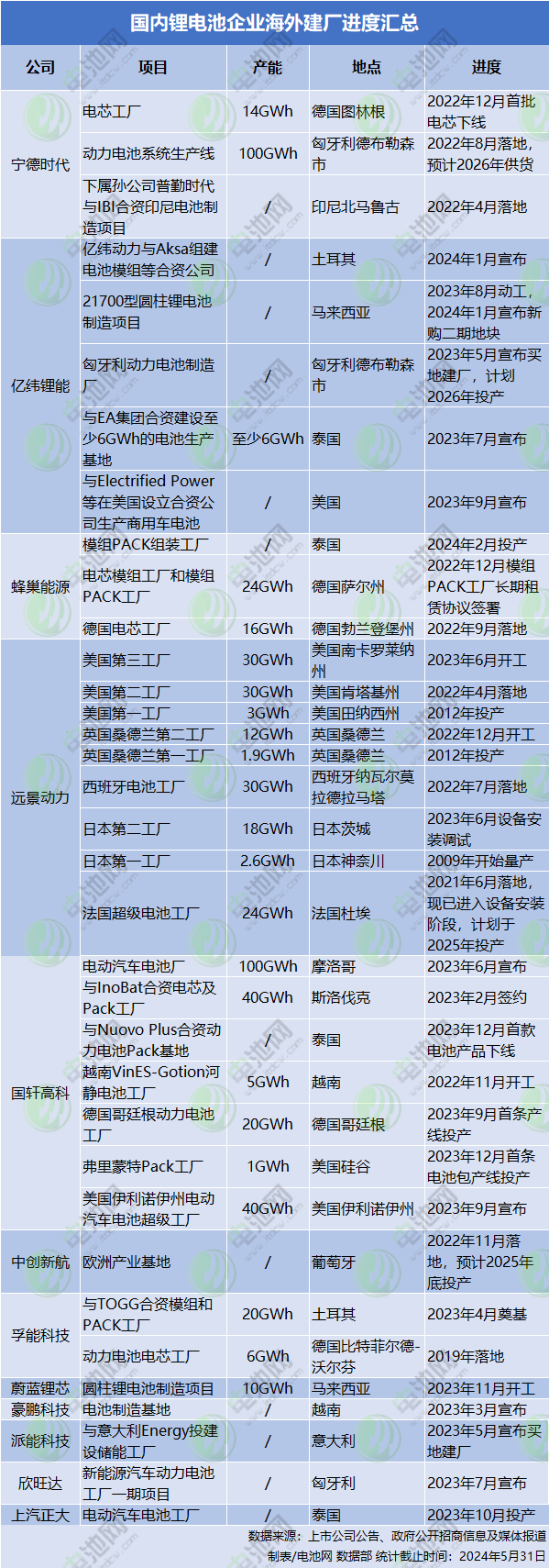 国内锂电池企业海外建厂进度汇总