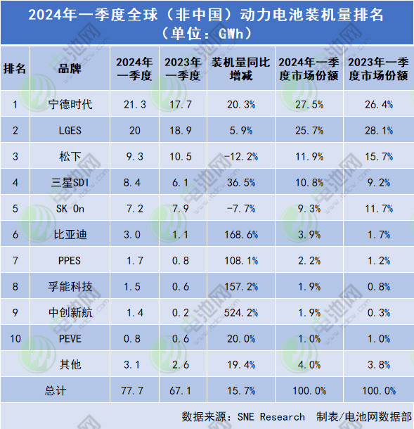 一季度全球（不含中国）动力电池装车量TOP10