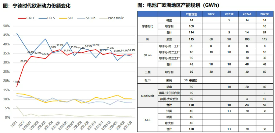 数据来源：SNE，Bloomberg，东吴证券研究所