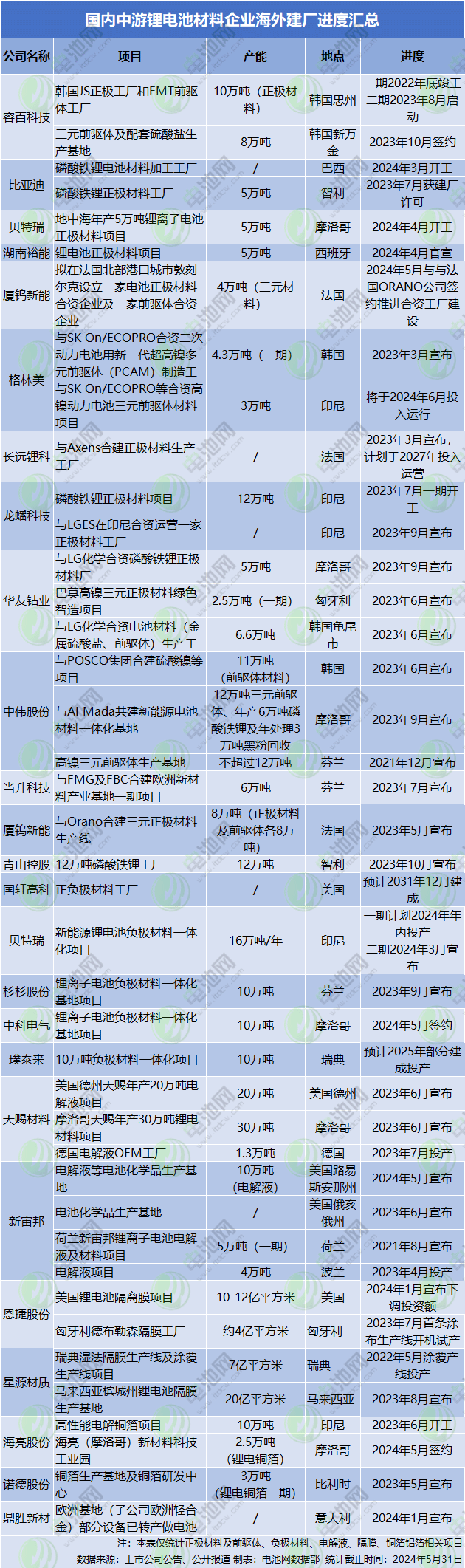 国内中游锂电池材料企业海外建厂进度汇总