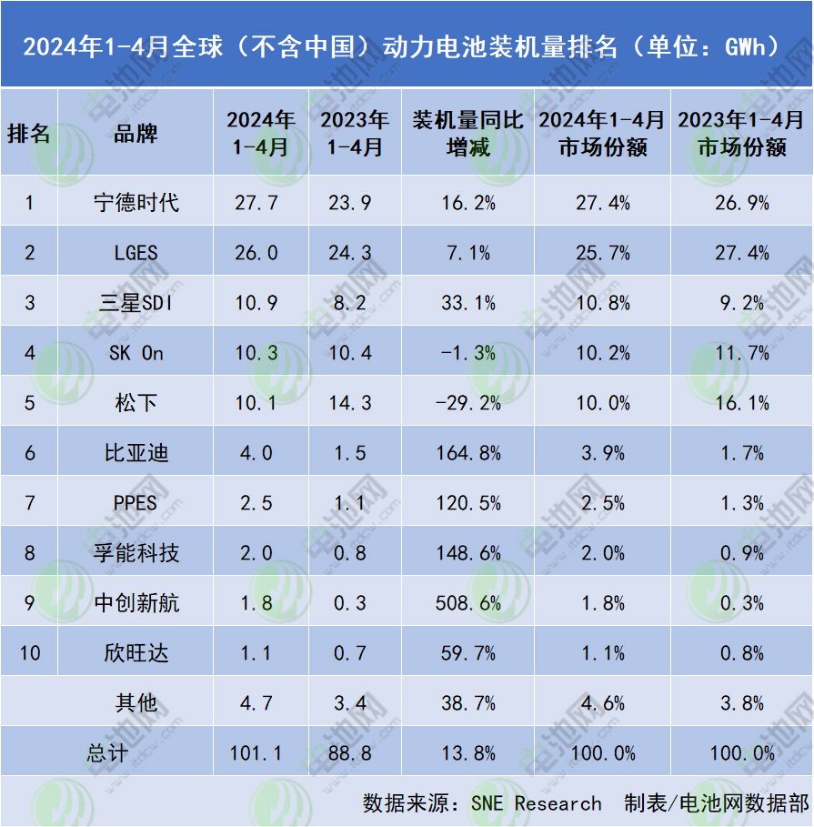 2024年1-4月全球（不含中国）动力电池装机量排名