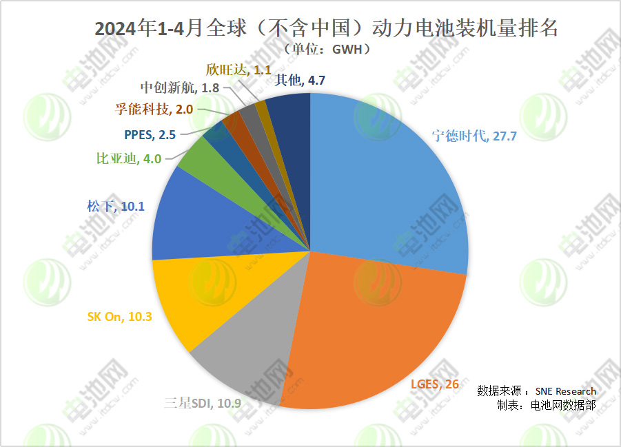 2024年1-4月全球（不含中国）动力电池装机量排名