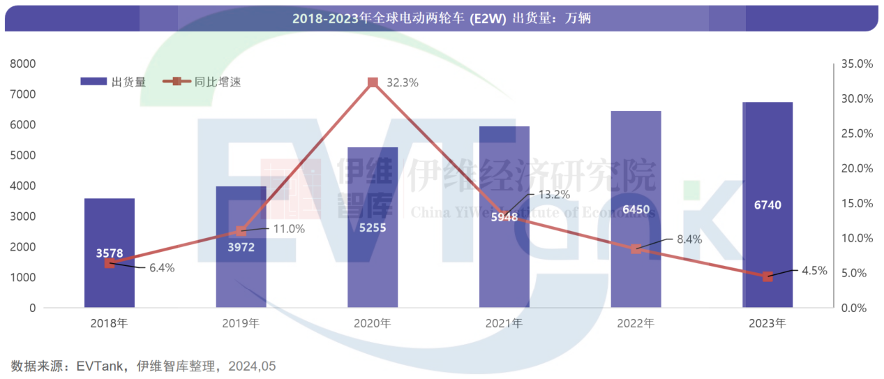 中国电动两轮车（E2W）行业发展白皮书（2024年）