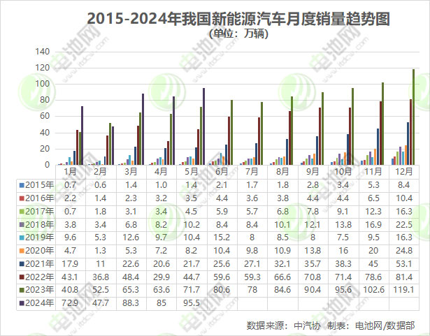 前5月我国新能源车销售389.5万辆 出口近52万辆