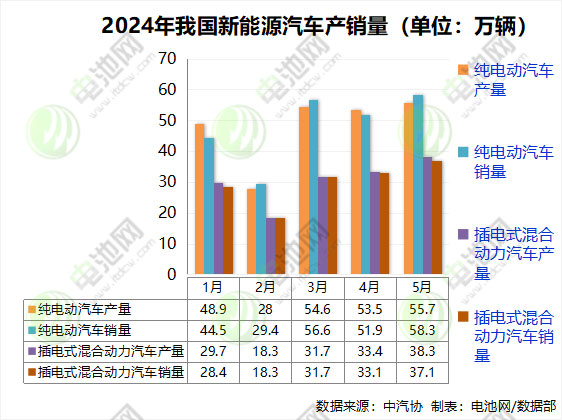 前5月我国新能源车销售389.5万辆 出口近52万辆