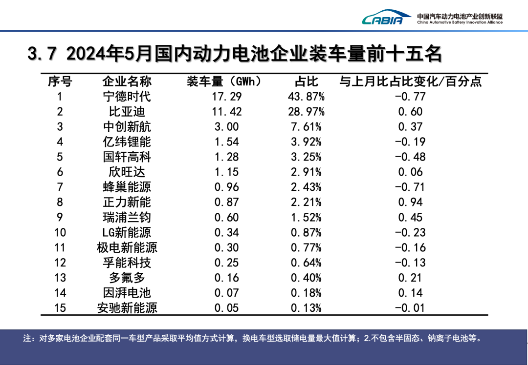 2024年5月动力电池月度信息