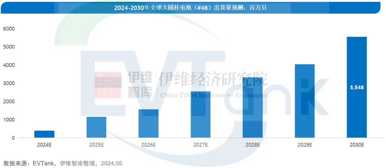 中国大圆柱锂离子电池行业发展白皮书（2024年）