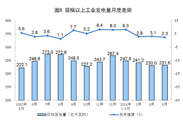 电力生产情况