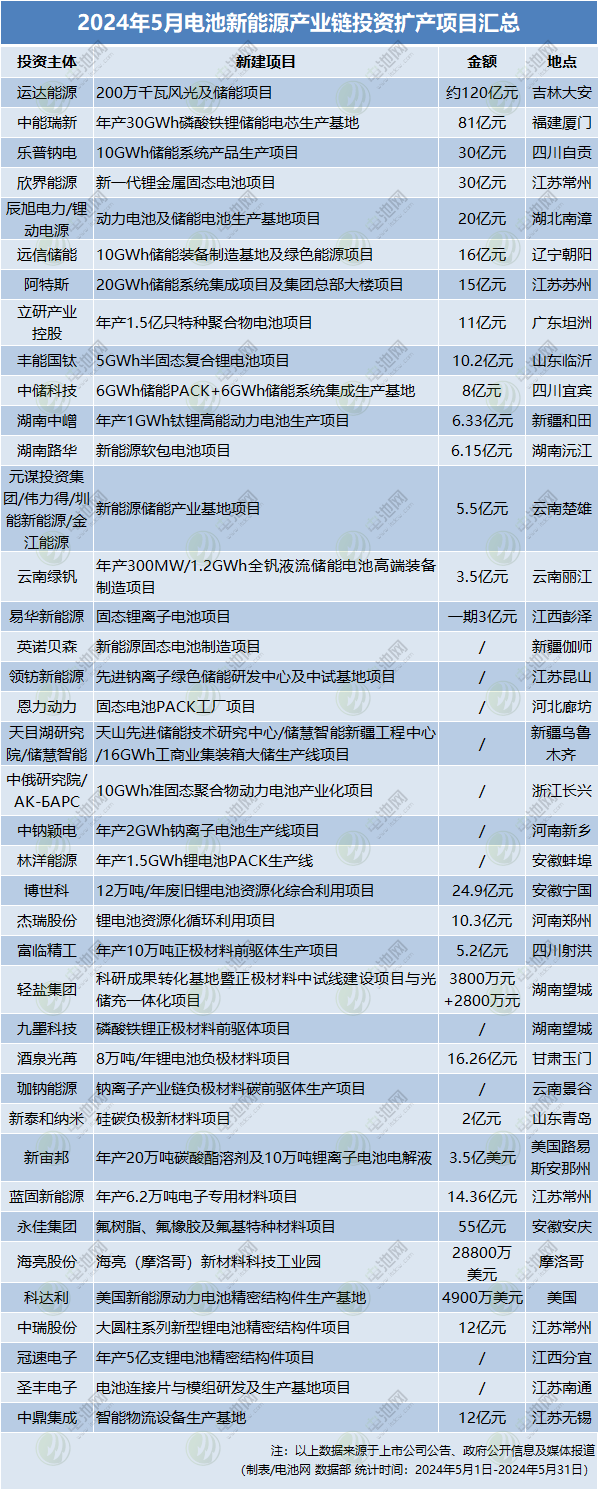 5月电池新能源产业链投资扩产大盘点