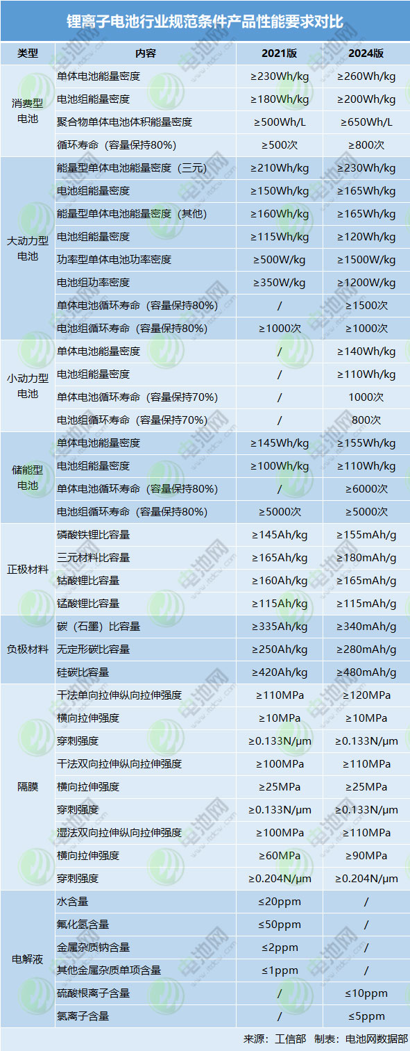 锂离子电池行业规范条件产品性能要求对比